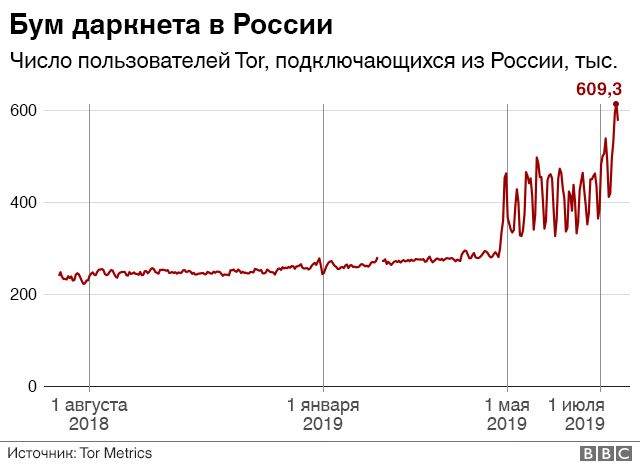 Почему не работает блэк спрут